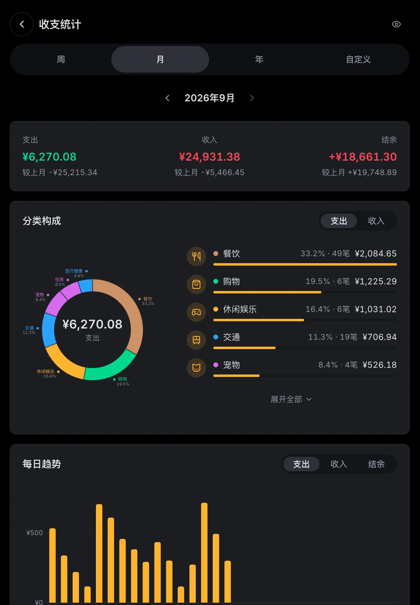 收支统计页：本月支出、收入与结余，分类构成环形图与每日趋势柱状图